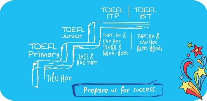 TOEFL Primary là bài thi được Viện Khảo thí Giáo dục Hoa Kỳ (ETS) nghiên cứu và thiết kế